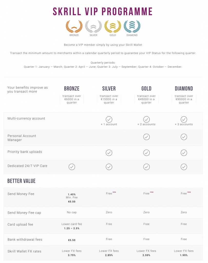 Skrill VIP overview